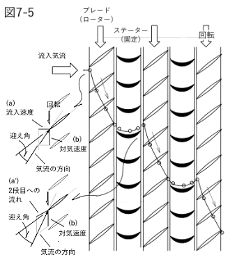 images air-flow in axf-compressor