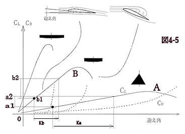 wing characteristics graph